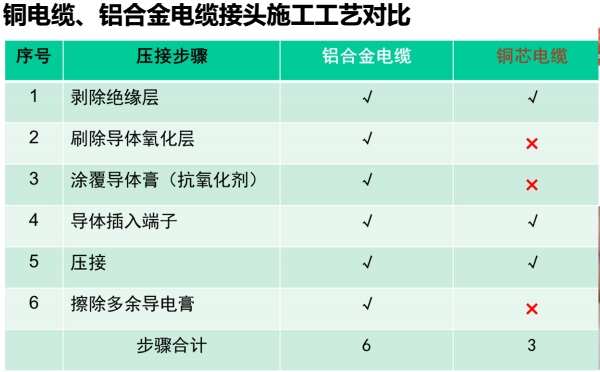 铝合金电缆接头工艺复杂，容易留隐患