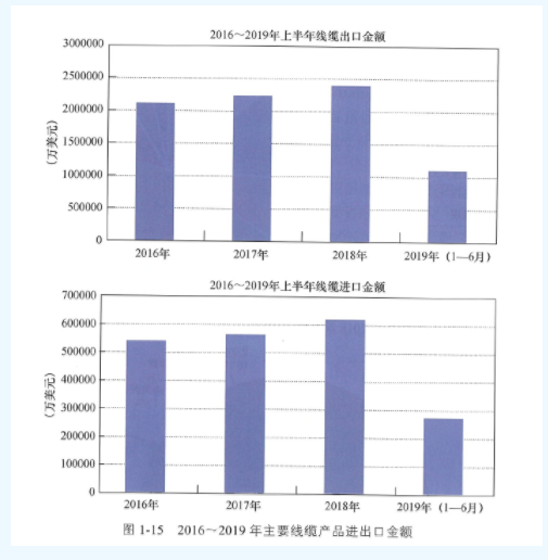 进口主要区域及产品分析