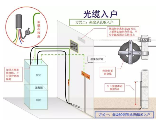 光缆入户 ▼ 光缆入户 ▼