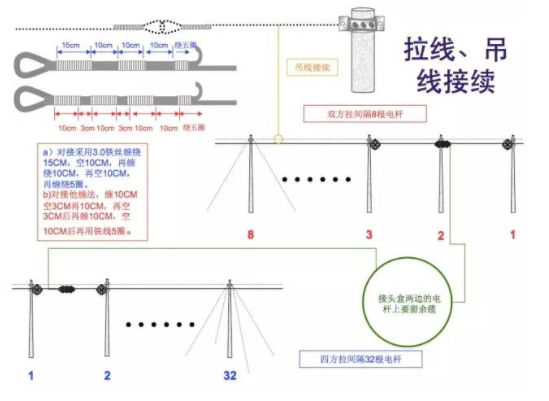 拉线、吊线接续 ▼ 拉线、吊线接续 ▼