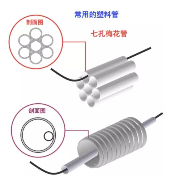 根据材料管道可分为 根据材料管道可分为