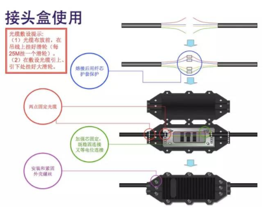 接头盒使用 ▼ 接头盒使用 ▼
