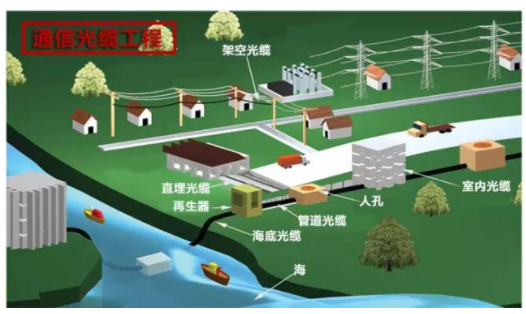 通信光缆工程概述 通信光缆工程概述