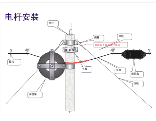 电杆安装 电杆安装